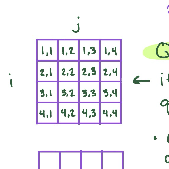 Hand-drawn image of a matrix with rows and column denoted by i and j