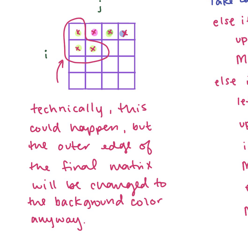 A small hand-drawn 4 by 4 matrix grid with some squares colored yellow, pink, green, and blue. Three yellow squares are touching each other, and those three are circled in pink with a note that says &#039;technically, this could happen, but the outer edge of the final matrix will be changed to the background color anyway.'